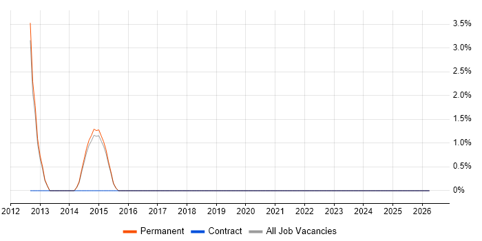 Functional Safety job vacancy trend in Stafford