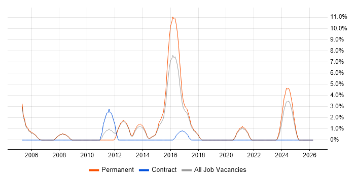 Games job vacancy trend in Stafford