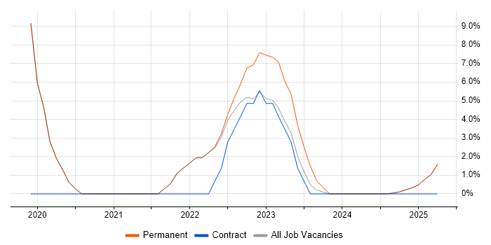 Job vacancy trend for GCP in Stafford Job vacancy trend for GCP in Stafford