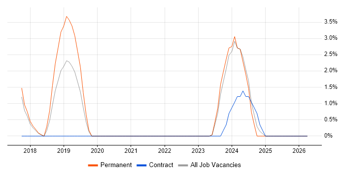 GDPR job vacancy trend in Stafford