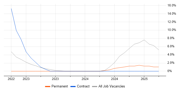 Job vacancy trend for GIAC in Stafford Job vacancy trend for GIAC in Stafford
