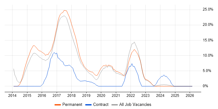 Git job vacancy trend in Stafford