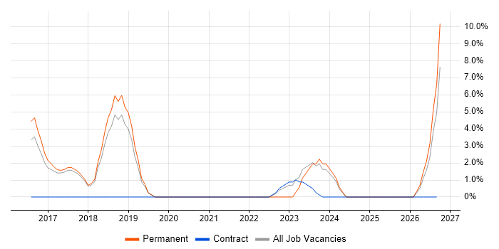 GitHub job vacancy trend in Stafford