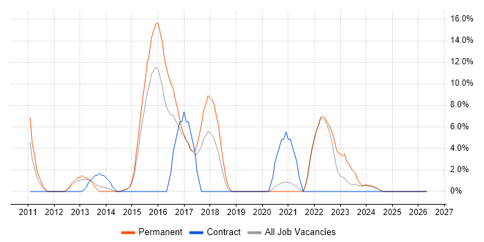 Google job vacancy trend in Stafford