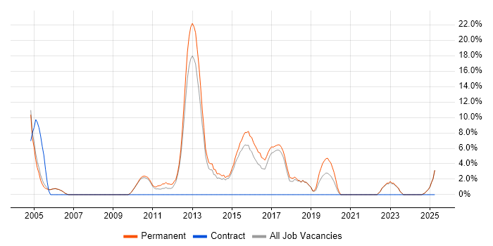 Job vacancy trend for Graduate in Stafford