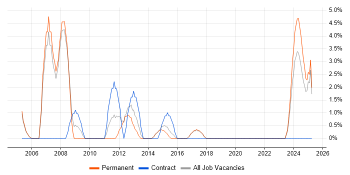 Job vacancy trend for Hardware Engineer in Stafford Job vacancy trend for Hardware Engineer in Stafford