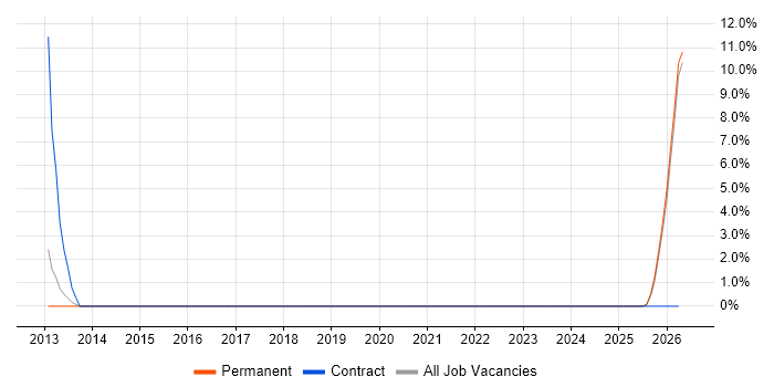 Head of Delivery job vacancy trend in Stafford