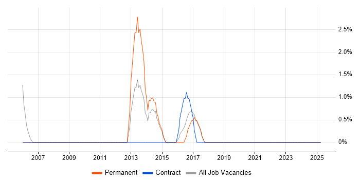 Job vacancy trend for Hibernate in Stafford