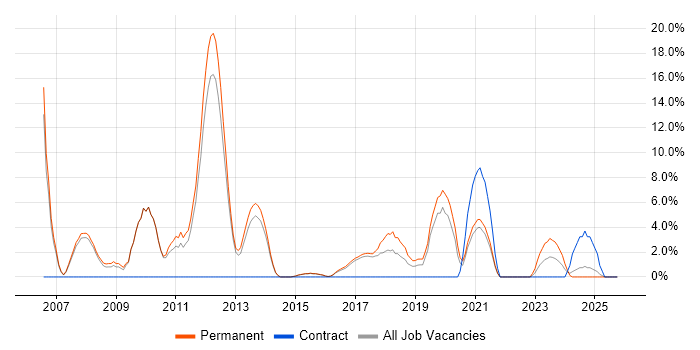 High Availability job vacancy trend in Stafford