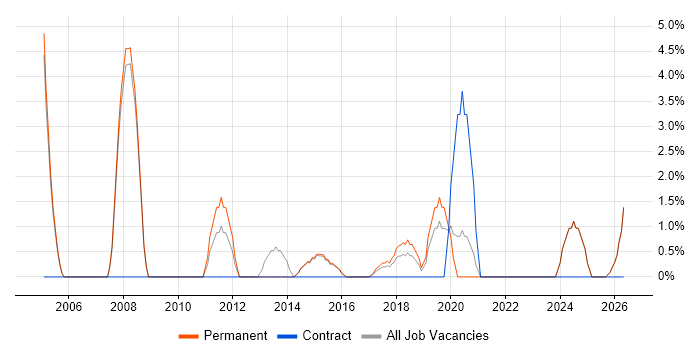 HNC job vacancy trend in Stafford