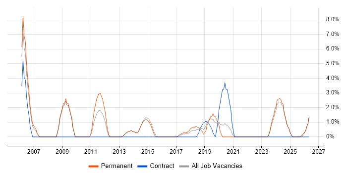 HND job vacancy trend in Stafford