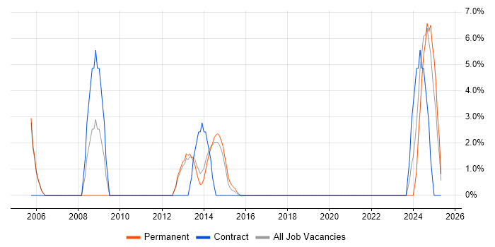 Job vacancy trend for Housing Association in Stafford