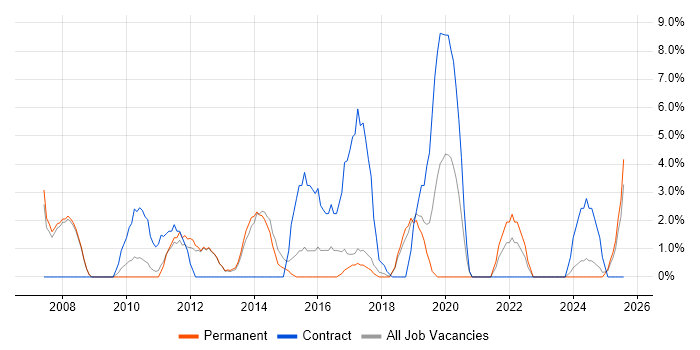 Job vacancy trend for HP in Stafford Job vacancy trend for HP in Stafford
