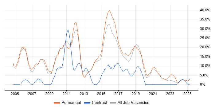 Job vacancy trend for HTML in Stafford