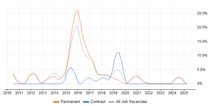Job vacancy trend for HTML5 in Stafford