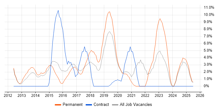 Job vacancy trend for Hyper-V in Stafford