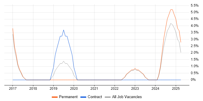 Job vacancy trend for IaaS in Stafford Job vacancy trend for IaaS in Stafford