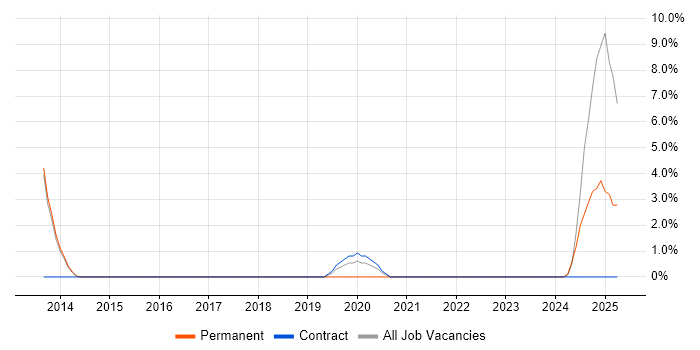 Job vacancy trend for Identity Management in Stafford Job vacancy trend for Identity Management in Stafford