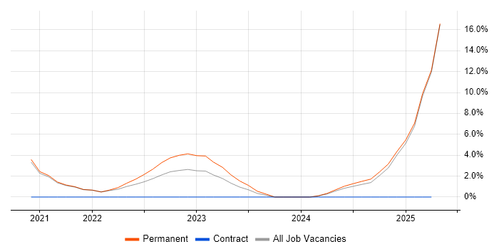 Job vacancy trend for Inclusion and Diversity in Stafford Job vacancy trend for Inclusion and Diversity in Stafford