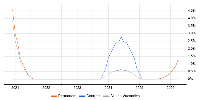 Industrial Internet of Things job vacancy trend in Stafford