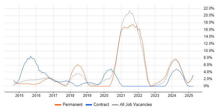 Job vacancy trend for Influencing Skills in Stafford