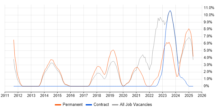 Job vacancy trend for Infrastructure Engineer in Stafford Job vacancy trend for Infrastructure Engineer in Stafford