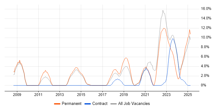 Job vacancy trend for Infrastructure Engineering in Stafford Job vacancy trend for Infrastructure Engineering in Stafford