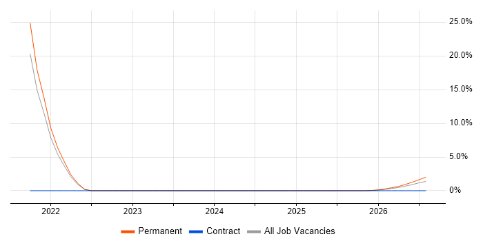 Integration Engineer job vacancy trend in Stafford