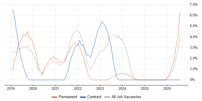 Integration Testing job vacancy trend in Stafford