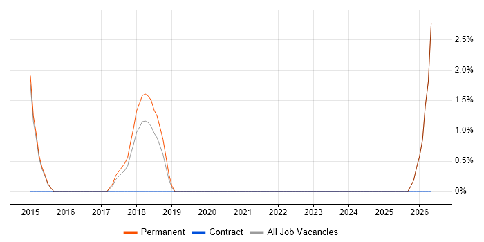 Internal Audit job vacancy trend in Stafford