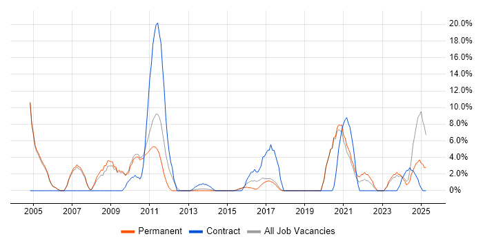 Job vacancy trend for Internet in Stafford Job vacancy trend for Internet in Stafford