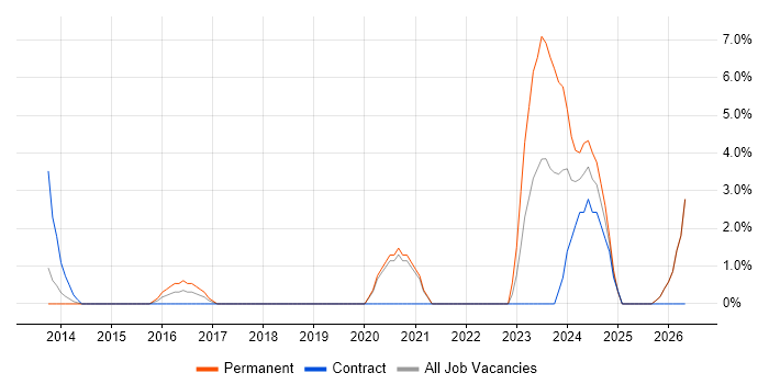 Inventory Management job vacancy trend in Stafford