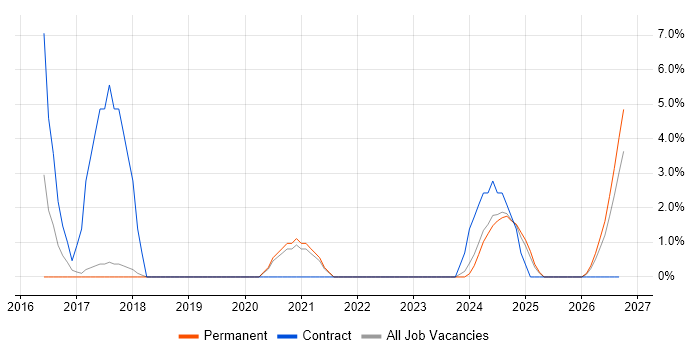IoT job vacancy trend in Stafford