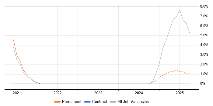 Job vacancy trend for ISACA in Stafford Job vacancy trend for ISACA in Stafford