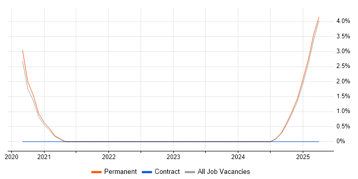 Job vacancy trend for Isilon in Stafford