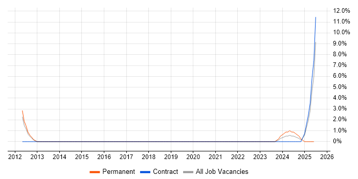 Job vacancy trend for ISO 14001 in Stafford Job vacancy trend for ISO 14001 in Stafford