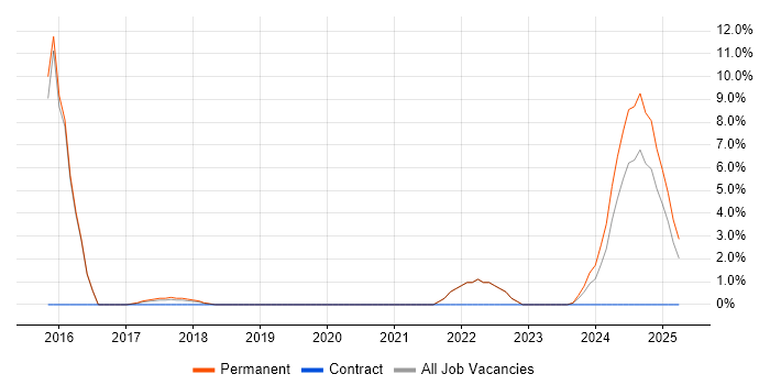 Job vacancy trend for ISO/IEC 27001 in Stafford