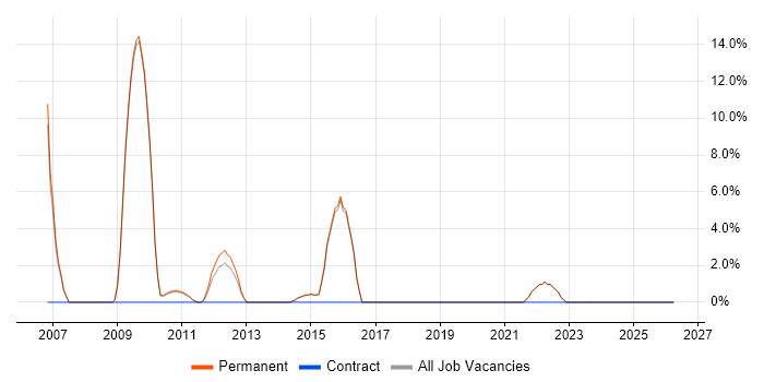 ISO 9001 job vacancy trend in Stafford