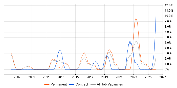 IT Engineer job vacancy trend in Stafford
