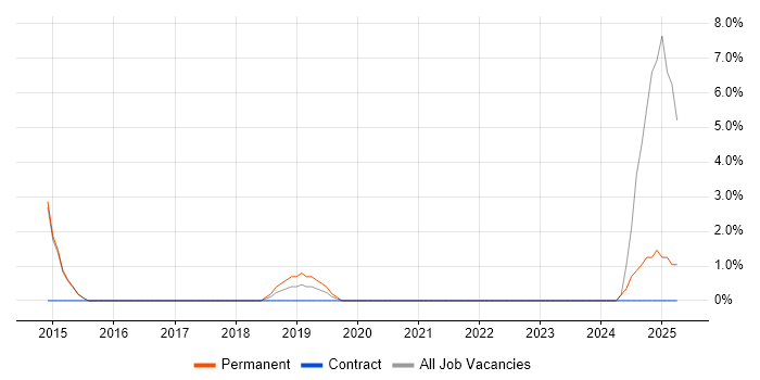 Job vacancy trend for IT Governance in Stafford