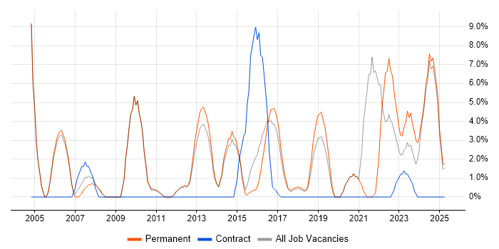 Job vacancy trend for IT Manager in Stafford Job vacancy trend for IT Manager in Stafford