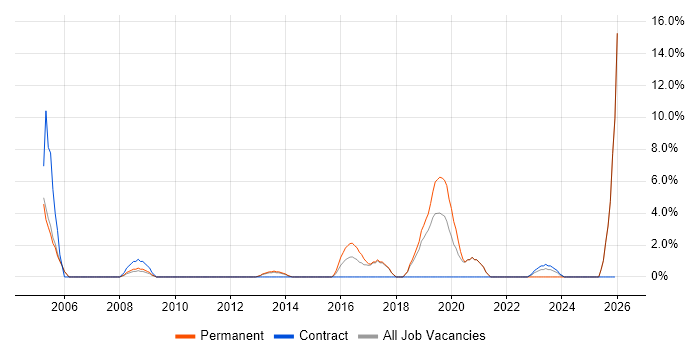 IT Support Technician job vacancy trend in Stafford