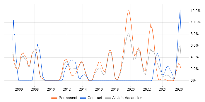 IT Support job vacancy trend in Stafford