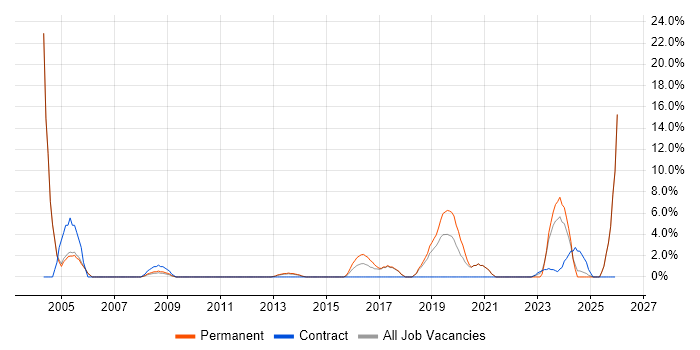 IT Technician job vacancy trend in Stafford