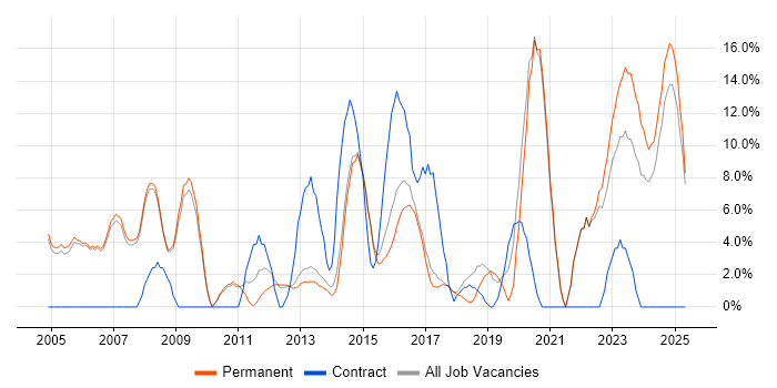 Job vacancy trend for ITIL in Stafford Job vacancy trend for ITIL in Stafford