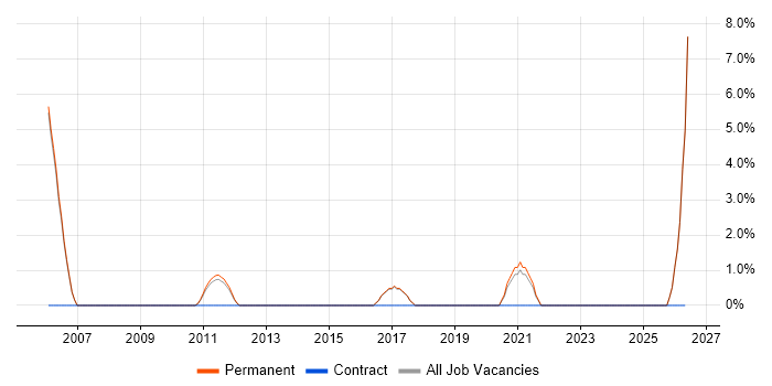 Java Engineer job vacancy trend in Stafford