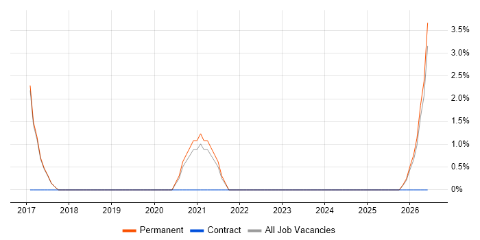 Java Software Engineer job vacancy trend in Stafford