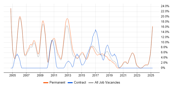 Job vacancy trend for Java in Stafford