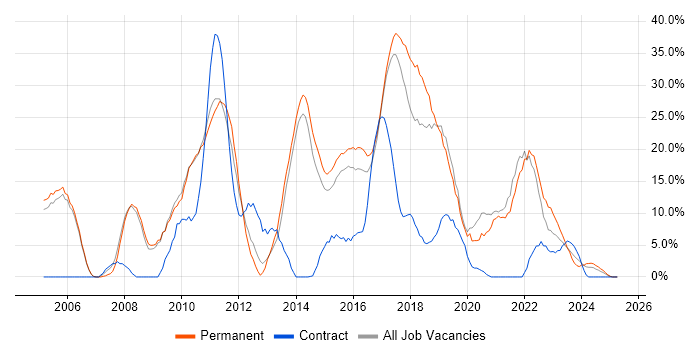 Job vacancy trend for JavaScript in Stafford Job vacancy trend for JavaScript in Stafford