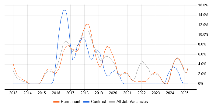 Job vacancy trend for JIRA in Stafford Job vacancy trend for JIRA in Stafford